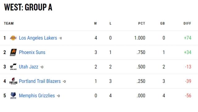英国立博-季中赛:KD老詹大概率八强碰撞 勇士仍有出线希望